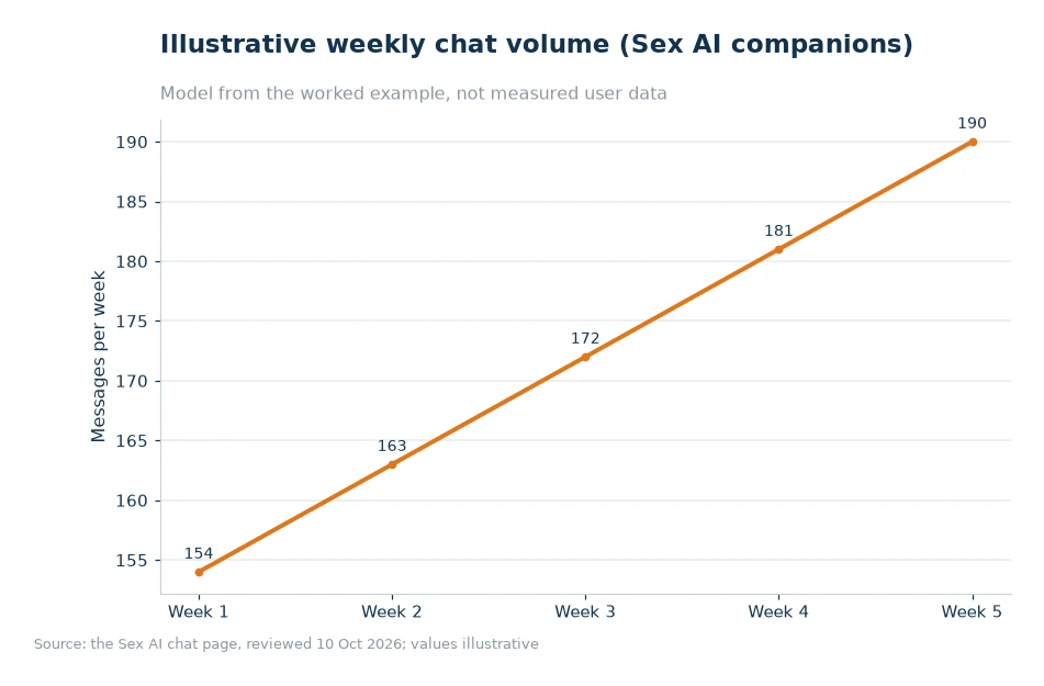 Illustrative weekly chat volume for article 68